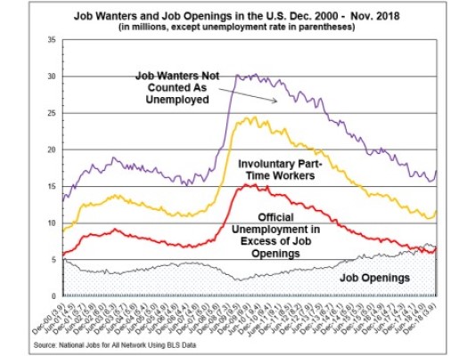 The Job Gap Through 2018